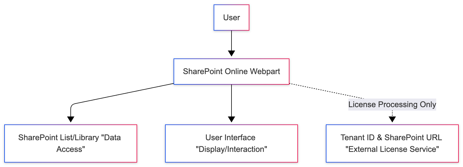 dataprocessingchart